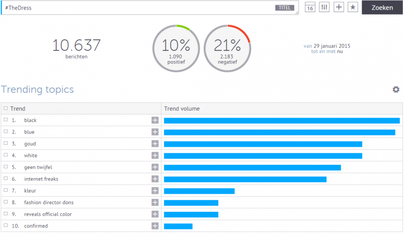Coosto activiteit en trending topics #TheDress